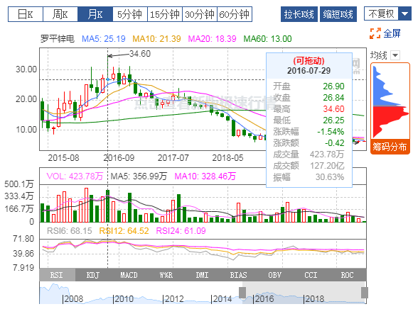 羅平鋅電：2019年扭虧為盈，有色冶煉業(yè)務(wù)貢獻利潤